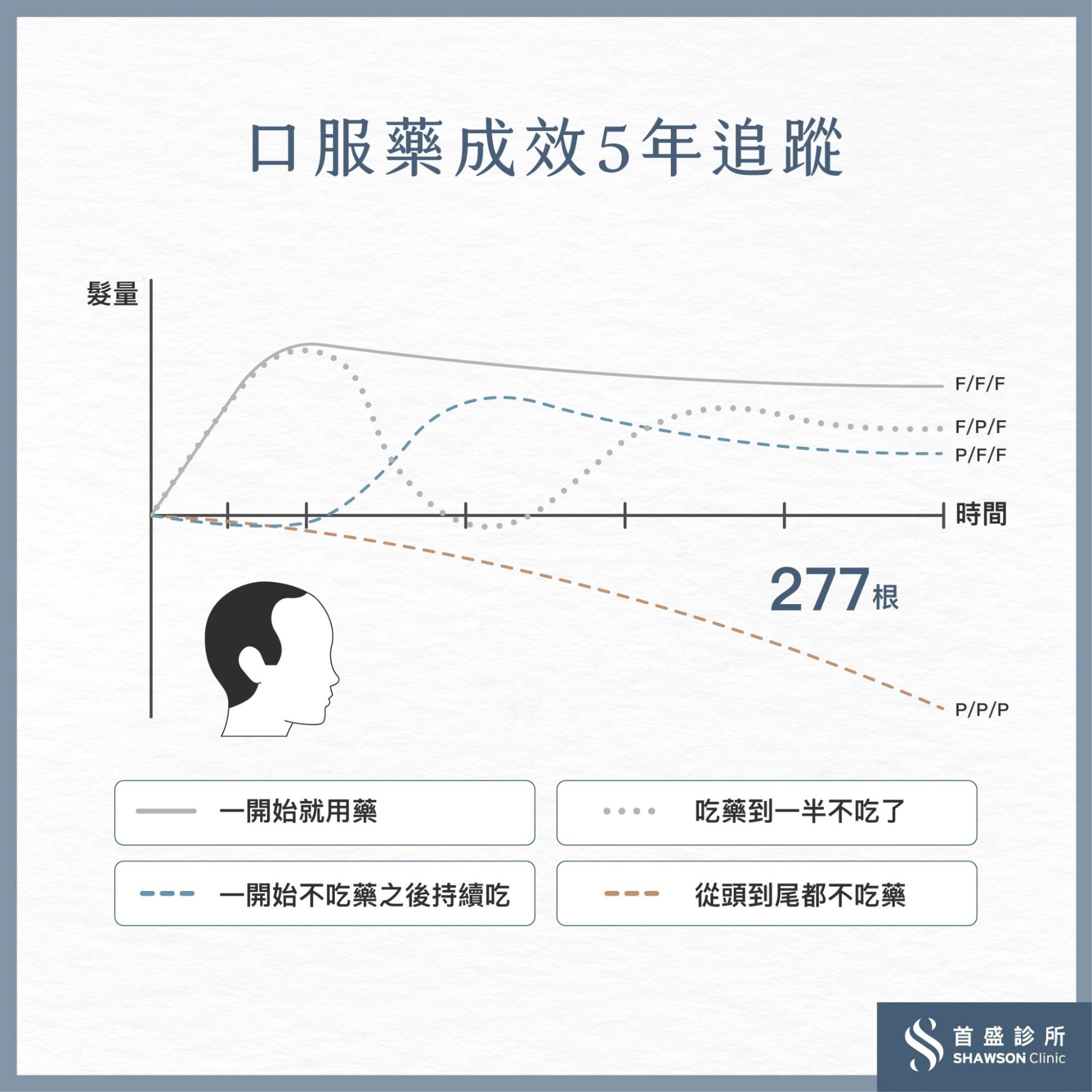 口服生髮藥吃多久會有效果