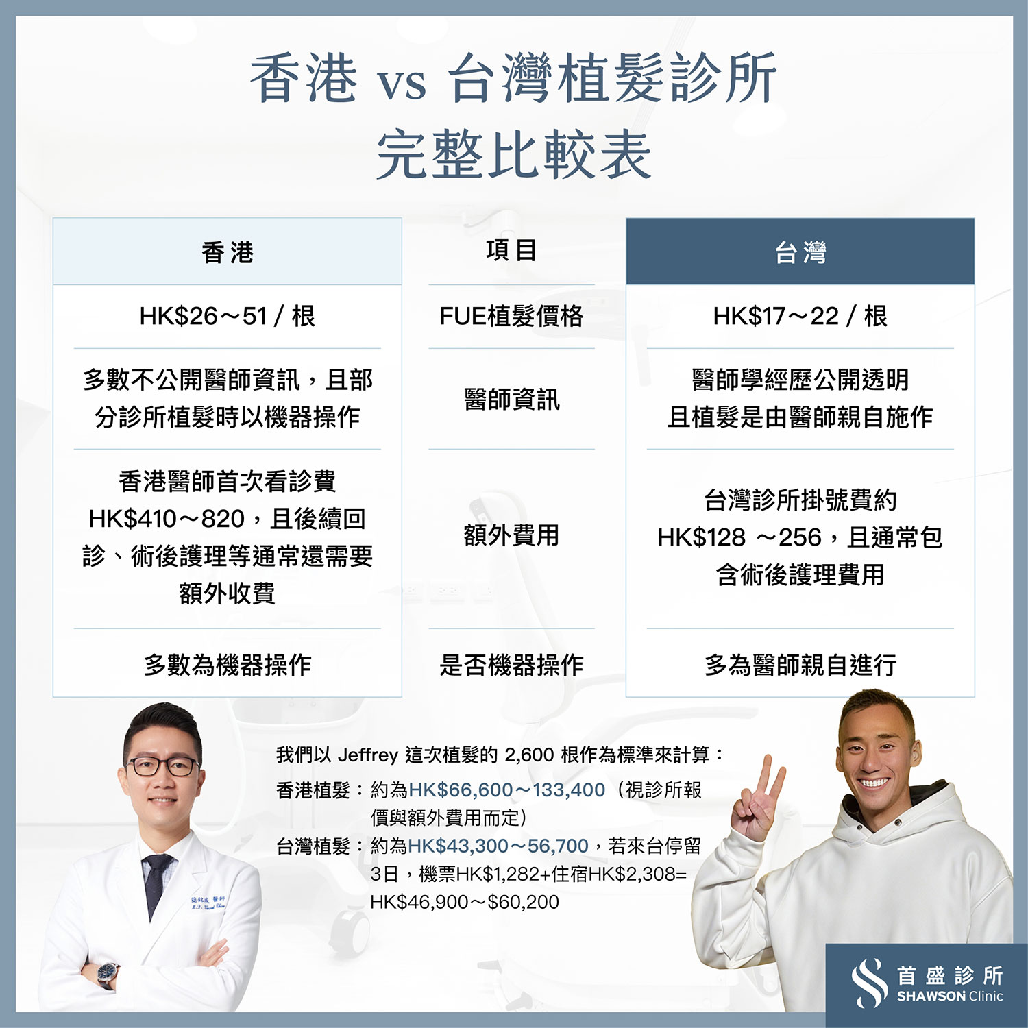 香港植髮VS台灣海外植髮，完整比較