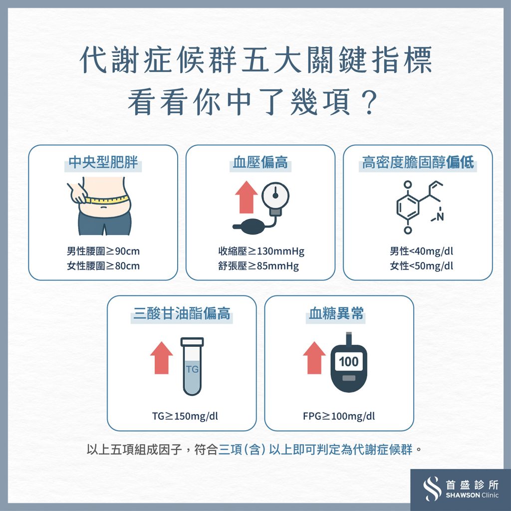 代謝症候群五大關鍵指標，看看你中了幾項？