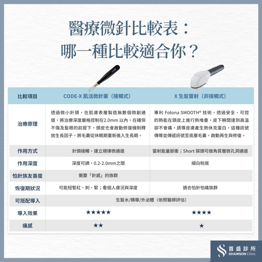醫療微針生髮比較表